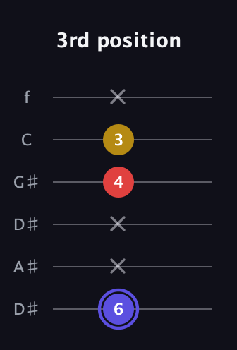 A Diminished Sharp 9th guitar tab — 3rd position (6 x x 4 3 x) in Drop D Tuning (DADGBE) · Capo 1