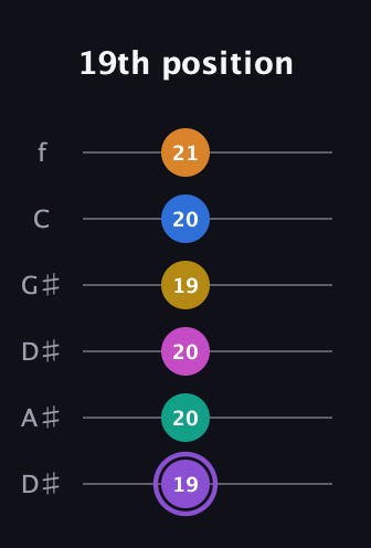 A♯ Augmented 11th Flat 9th guitar tab — 19th position (19 20 20 19 20 21) in Drop D Tuning (DADGBE) · Capo 1