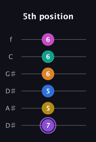 A♯ Augmented 11th Flat 9th guitar tab — 5th position (7 5 5 6 6 6) in Drop D Tuning (DADGBE) · Capo 1