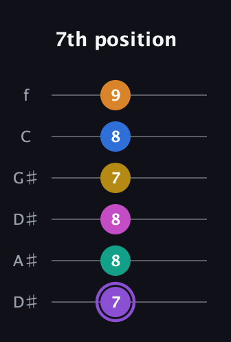 A♯ Augmented 11th Flat 9th guitar tab — 7th position (7 8 8 7 8 9) in Drop D Tuning (DADGBE) · Capo 1