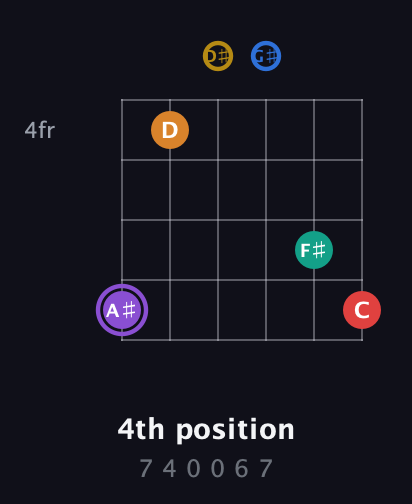 A♯ Augmented 11th Sharp 13th guitar chord — 4th position (7 4 0 0 6 7) fretboard diagram in Drop D Tuning (DADGBE) · Capo 1
