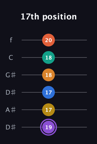 A♯ Augmented 11th Sharp 9th guitar tab — 17th position (19 17 17 18 18 20) in Drop D Tuning (DADGBE) · Capo 1