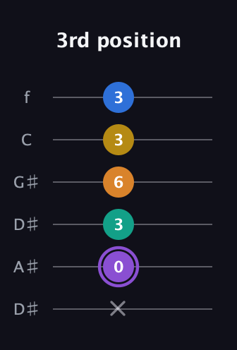 A♯ Augmented 7th Added 4th guitar tab — 3rd position (x 0 3 6 3 3) in Drop D Tuning (DADGBE) · Capo 1