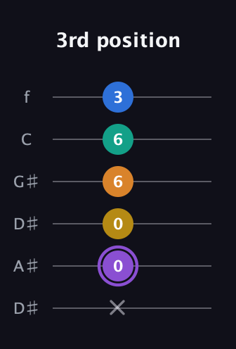 A♯ Augmented 7th Added 4th guitar tab — 3rd position (x 0 0 6 6 3) in Drop D Tuning (DADGBE) · Capo 1