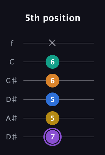 A♯ Augmented 7th Added 4th guitar tab — 5th position (7 5 5 6 6 x) in Drop D Tuning (DADGBE) · Capo 1