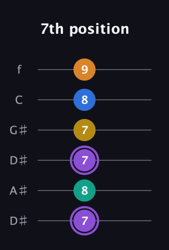 A♯ Augmented 7th Added 4th guitar tab — 7th position (7 8 7 7 8 9) in Drop D Tuning (DADGBE) · Capo 1