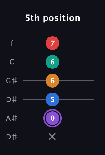 A♯ Augmented 7th Added 9th guitar tab — 5th position (x 0 5 6 6 7) in Drop D Tuning (DADGBE) · Capo 1