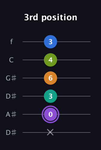 A♯ Augmented 7th Flat 5th guitar tab — 3rd position (x 0 3 6 4 3) in Drop D Tuning (DADGBE) · Capo 1