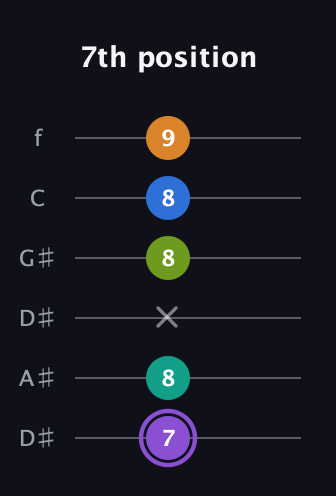 A♯ Augmented 7th Flat 5th guitar tab — 7th position (7 8 x 8 8 9) in Drop D Tuning (DADGBE) · Capo 1