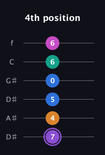 A♯ Augmented 7th Flat 9th guitar tab — 4th position (7 4 5 0 6 6) in Drop D Tuning (DADGBE) · Capo 1