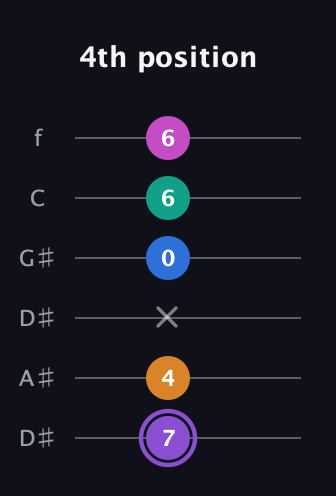 A♯ Augmented 7th Flat 9th guitar tab — 4th position (7 4 x 0 6 6) in Drop D Tuning (DADGBE) · Capo 1