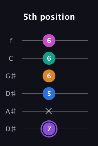 A♯ Augmented 7th Flat 9th guitar tab — 5th position (7 x 5 6 6 6) in Drop D Tuning (DADGBE) · Capo 1