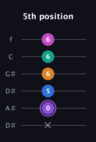 A♯ Augmented 7th Flat 9th guitar tab — 5th position (x 0 5 6 6 6) in Drop D Tuning (DADGBE) · Capo 1