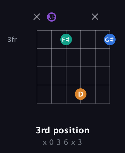 A♯ Augmented 7th Sharp 13th guitar chord — 3rd position (x 0 3 6 x 3) fretboard diagram in Drop D Tuning (DADGBE) · Capo 1