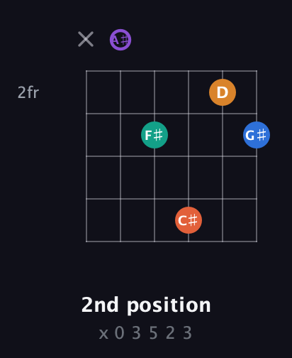 A♯ Augmented 7th Sharp 9th guitar chord — 2nd position (x 0 3 5 2 3) fretboard diagram in Drop D Tuning (DADGBE) · Capo 1