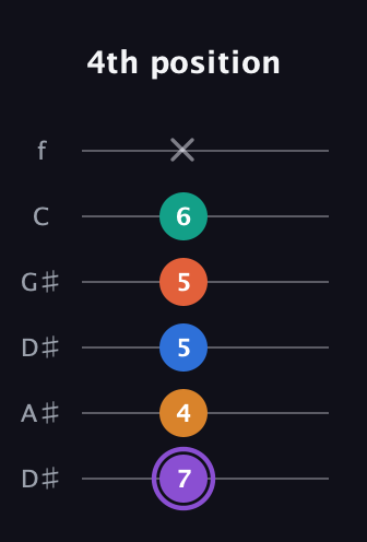 A♯ Augmented 7th Sharp 9th guitar tab — 4th position (7 4 5 5 6 x) in Drop D Tuning (DADGBE) · Capo 1
