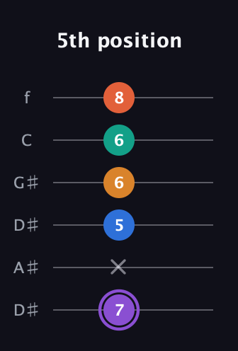 A♯ Augmented 7th Sharp 9th guitar tab — 5th position (7 x 5 6 6 8) in Drop D Tuning (DADGBE) · Capo 1