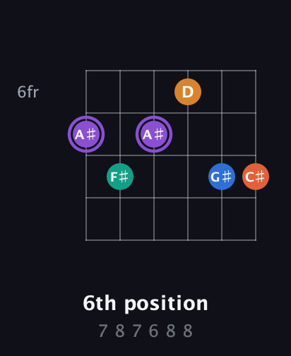 A♯ Augmented 7th Sharp 9th guitar chord — 6th position (7 8 7 6 8 8) fretboard diagram in Drop D Tuning (DADGBE) · Capo 1