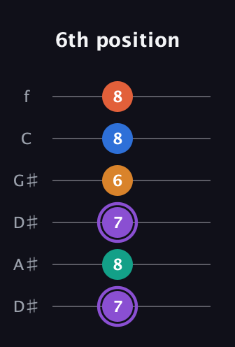 A♯ Augmented 7th Sharp 9th guitar tab — 6th position (7 8 7 6 8 8) in Drop D Tuning (DADGBE) · Capo 1