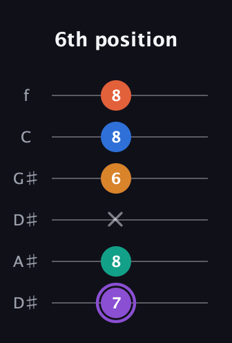 A♯ Augmented 7th Sharp 9th guitar tab — 6th position (7 8 x 6 8 8) in Drop D Tuning (DADGBE) · Capo 1