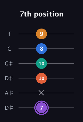 A♯ Augmented 7th Sharp 9th guitar tab — 7th position (7 x 10 10 8 9) in Drop D Tuning (DADGBE) · Capo 1