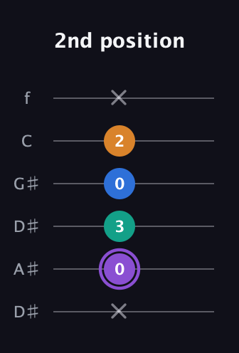 A♯ Augmented 7th guitar tab — 2nd position (x 0 3 0 2 x) in Drop D Tuning (DADGBE) · Capo 1