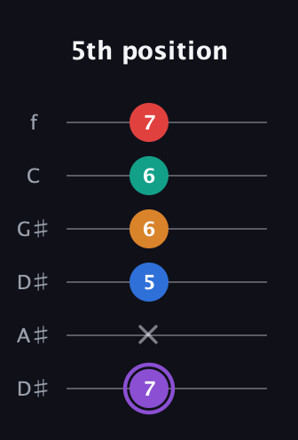 A♯ Augmented 9th Added 2nd guitar tab — 5th position (7 x 5 6 6 7) in Drop D Tuning (DADGBE) · Capo 1