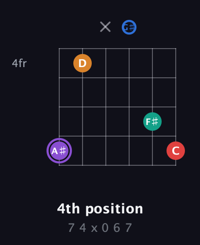 A♯ Augmented 9th Sharp 13th guitar chord — 4th position (7 4 x 0 6 7) fretboard diagram in Drop D Tuning (DADGBE) · Capo 1