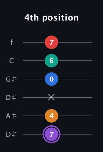 A♯ Augmented 9th Sharp 13th guitar tab — 4th position (7 4 x 0 6 7) in Drop D Tuning (DADGBE) · Capo 1