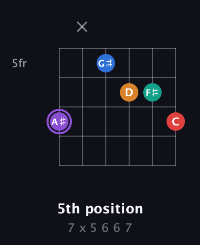 A♯ Augmented 9th Sharp 13th guitar chord — 5th position (7 x 5 6 6 7) fretboard diagram in Drop D Tuning (DADGBE) · Capo 1