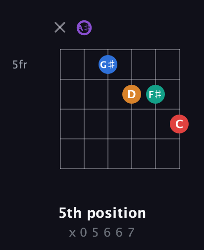 A♯ Augmented 9th Sharp 13th guitar chord — 5th position (x 0 5 6 6 7) fretboard diagram in Drop D Tuning (DADGBE) · Capo 1