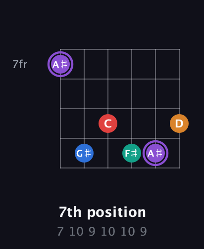 A♯ Augmented 9th Sharp 13th guitar chord — 7th position (7 10 9 10 10 9) fretboard diagram in Drop D Tuning (DADGBE) · Capo 1