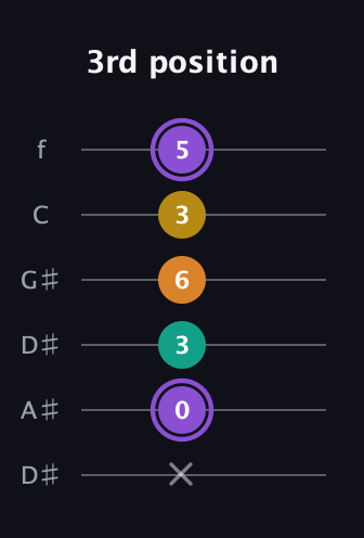 A♯ Augmented Added 11th guitar tab — 3rd position (x 0 3 6 3 5) in Drop D Tuning (DADGBE) · Capo 1