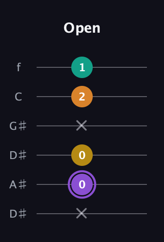 A♯ Augmented Added 11th guitar tab — Open (x 0 0 x 2 1) in Drop D Tuning (DADGBE) · Capo 1