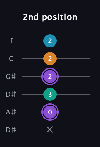 A♯ Augmented Added 13th guitar tab — 2nd position (x 0 3 2 2 2) in Drop D Tuning (DADGBE) · Capo 1