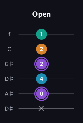 A♯ Augmented Added 13th guitar tab — Open (x 0 4 2 2 1) in Drop D Tuning (DADGBE) · Capo 1