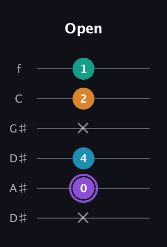 A♯ Augmented Added 13th guitar tab — Open (x 0 4 x 2 1) in Drop D Tuning (DADGBE) · Capo 1