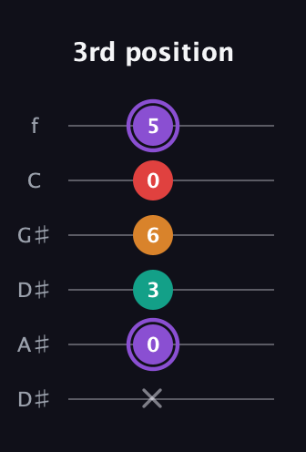 A♯ Augmented Added 2nd guitar tab — 3rd position (x 0 3 6 0 5) in Drop D Tuning (DADGBE) · Capo 1