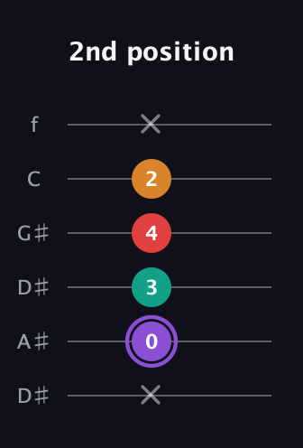 A♯ Augmented Added 9th guitar tab — 2nd position (x 0 3 4 2 x) in Drop D Tuning (DADGBE) · Capo 1