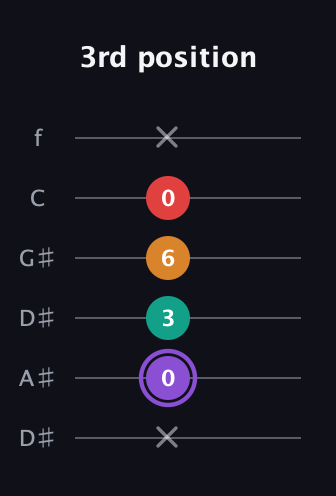 A♯ Augmented Added 9th guitar tab — 3rd position (x 0 3 6 0 x) in Drop D Tuning (DADGBE) · Capo 1