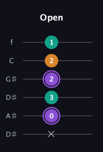 A♯ Augmented Flat 13th guitar tab — Open (x 0 3 2 2 1) in Drop D Tuning (DADGBE) · Capo 1