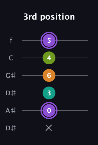 A♯ Augmented Flat 5th guitar tab — 3rd position (x 0 3 6 4 5) in Drop D Tuning (DADGBE) · Capo 1