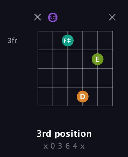A♯ Augmented Flat 5th guitar chord — 3rd position (x 0 3 6 4 x) fretboard diagram in Drop D Tuning (DADGBE) · Capo 1