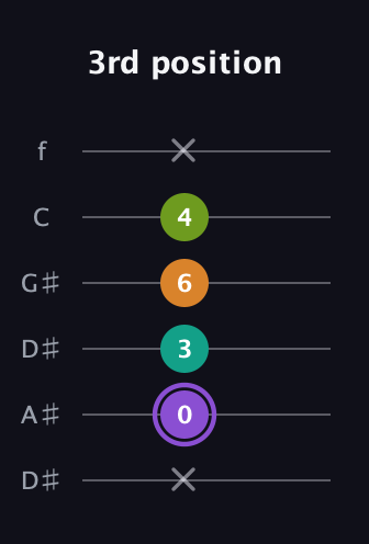 A♯ Augmented Flat 5th guitar tab — 3rd position (x 0 3 6 4 x) in Drop D Tuning (DADGBE) · Capo 1