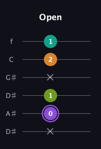A♯ Augmented Flat 5th guitar tab — Open (x 0 1 x 2 1) in Drop D Tuning (DADGBE) · Capo 1
