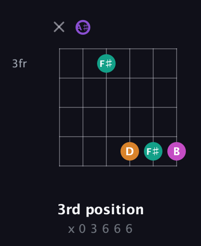 A♯ Augmented Flat 9th guitar chord — 3rd position (x 0 3 6 6 6) fretboard diagram in Drop D Tuning (DADGBE) · Capo 1