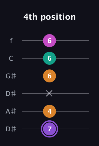 A♯ Augmented Flat 9th guitar tab — 4th position (7 4 x 6 6 6) in Drop D Tuning (DADGBE) · Capo 1