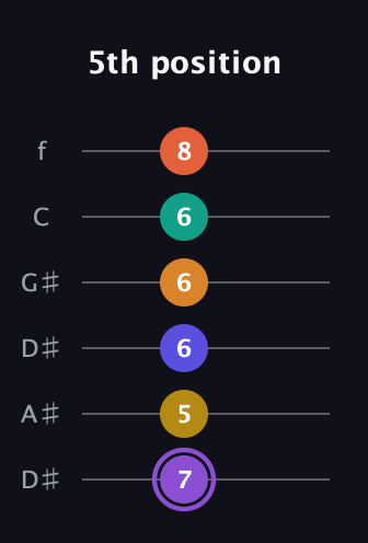 A♯ Augmented-major 11th Sharp 9th guitar tab — 5th position (7 5 6 6 6 8) in Drop D Tuning (DADGBE) · Capo 1
