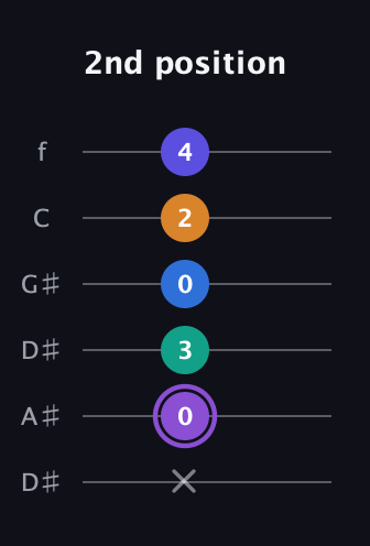 A♯ Augmented-major 7th Sharp 13th guitar tab — 2nd position (x 0 3 0 2 4) in Drop D Tuning (DADGBE) · Capo 1