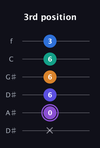 A♯ Augmented-major 7th Sharp 13th guitar tab — 3rd position (x 0 6 6 6 3) in Drop D Tuning (DADGBE) · Capo 1
